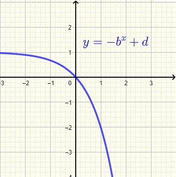 graph of exponential function for example 3