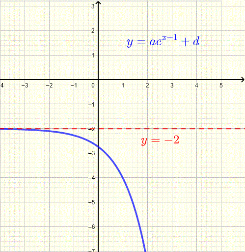 graph and asymptote of exponential function for example 5