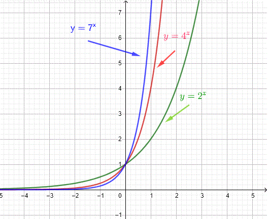graphs of exponential functions with base greater than 1