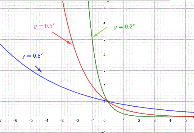 graphs of exponential functions with base less than 1