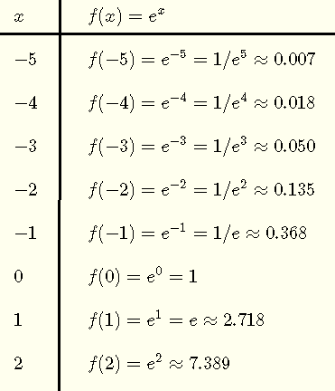 Values of Natural Exponential function e^x