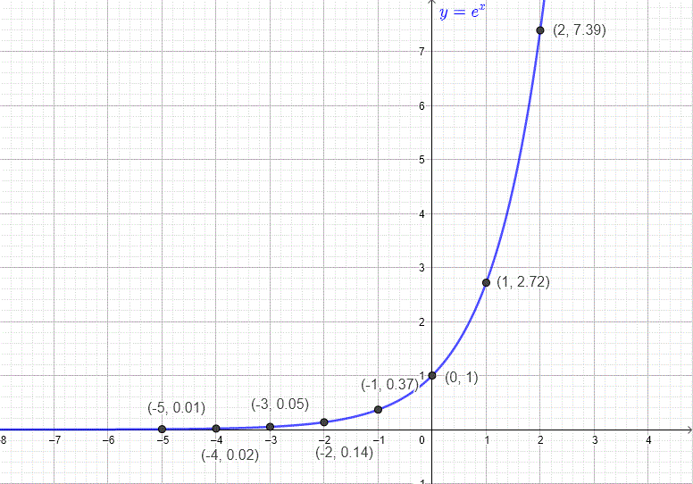 graph of natural exponential function e^x