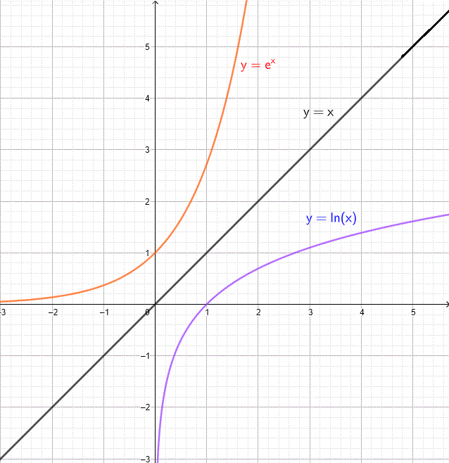 graphs of natural exponential and logarithm