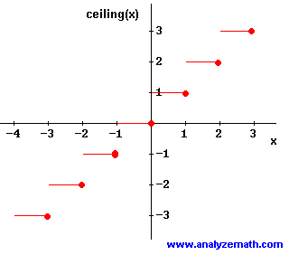 graph of the ceiling function