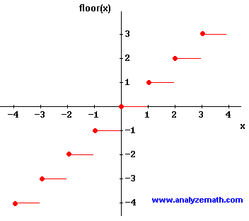 graph of the floor function