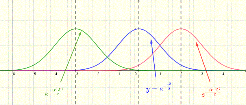 Gaussian functions with different horizontal positions