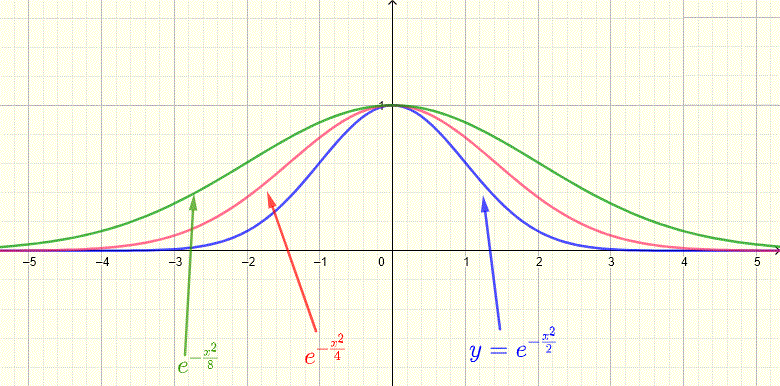 Gaussian functions with different widths