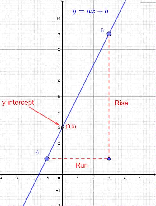 graph of a linear function