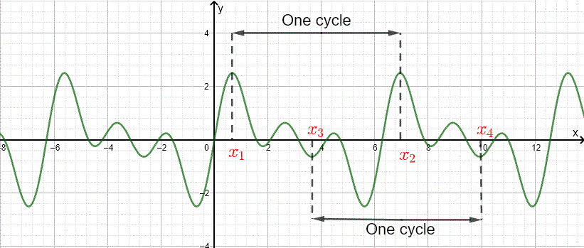 graph of periodic function