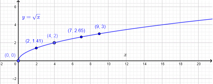 graph of square root function