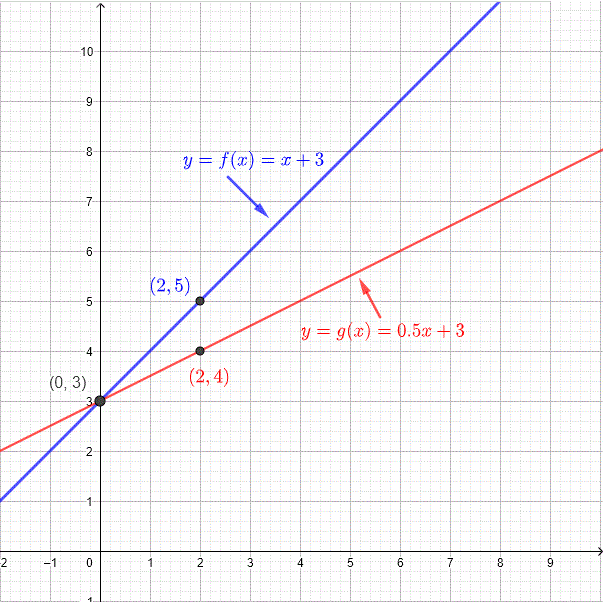 graph of two linear functions in exmaple 1