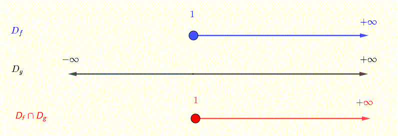 domain of operations on functions, example 3