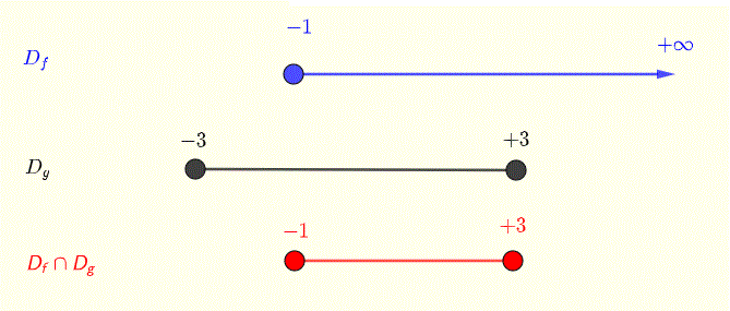 domain of operations on functions, example 4