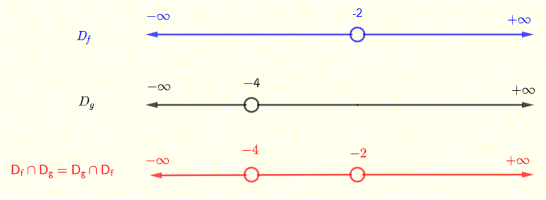 domain of operations on functions, example 5