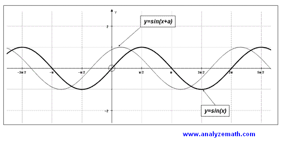 Periodicity of sine function.