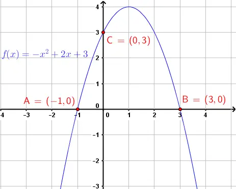 graph of given equation in example 4