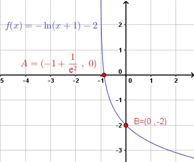 graph of given equation in example 5