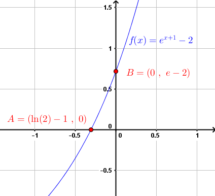graph of given equation in example 6