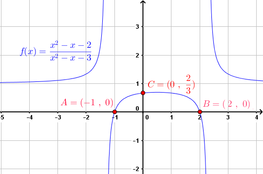 graph of given equation in example 7