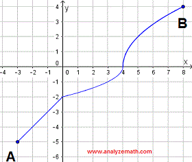 graph of relation for example 2