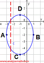 Graph of relation showing it is not a function