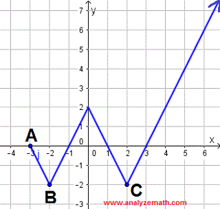 graph of relation for example 4