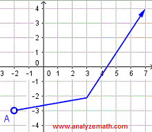 graph of relation for example 5
