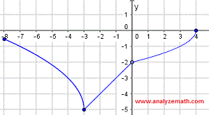 graph of relation for question 1
