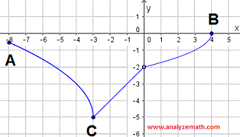 graph of relation for question 1