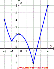 graph of relation for question 2