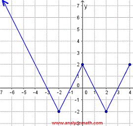 graph of relation for question 3