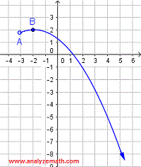 graph of relation for question 5
