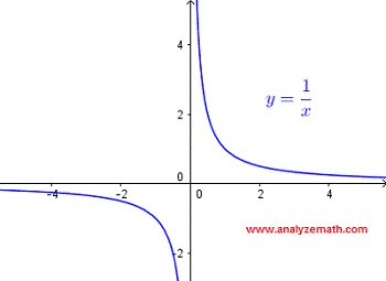 graph of rational function y = 1 / x