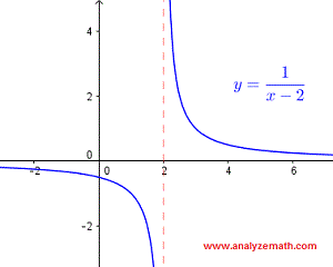 graph of rational function y = 1 / (x - 2) 