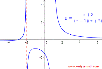 graph of rational function y = (x + 3) / ((x - 1)(x + 2)) 