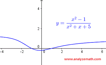 graph of rational function y = (x^2 - 1) / (x^2 + x + 5)