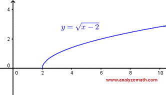 graph of square root function in example 1