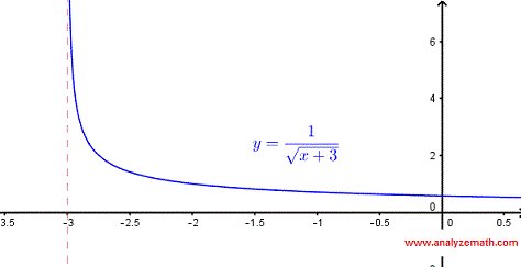 graph of square root function in example 3