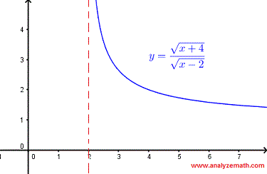 graph of square root function in example 4