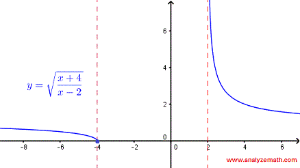 graph of square root function in example 5