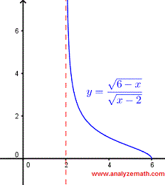 graph of square root function in example 7