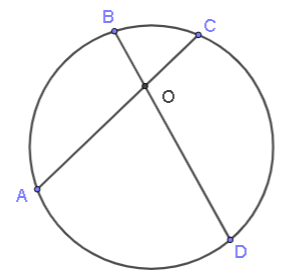 Dos cuerdas se cruzan en un crculo