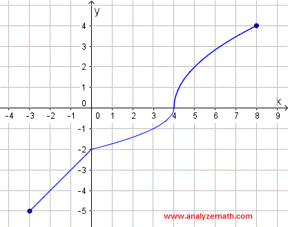 graph of relation for example 1