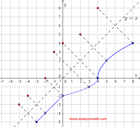 points on graph of relation for example 1