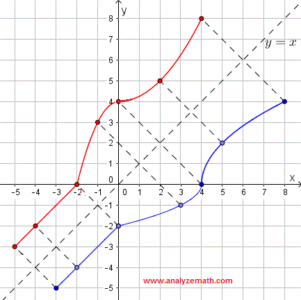 inverse of relation for example 1