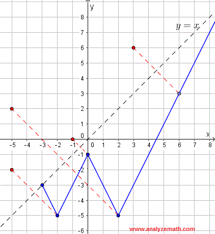 points on graph of relation for example 2