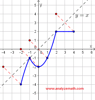 points on graph of relation for question 1