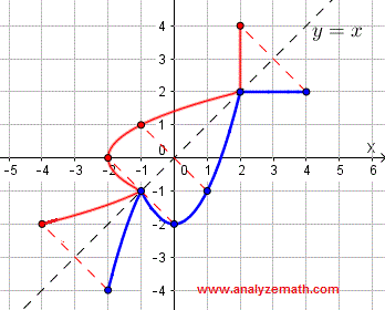 inverse of relation for question 1