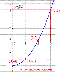 function given by graph, solution