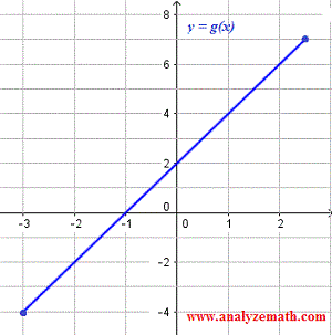 function g given by its graph